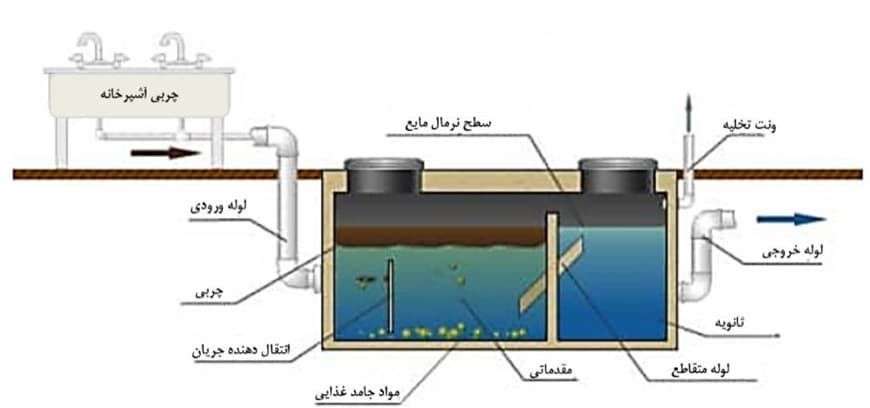 سیستم جداسازی چربی