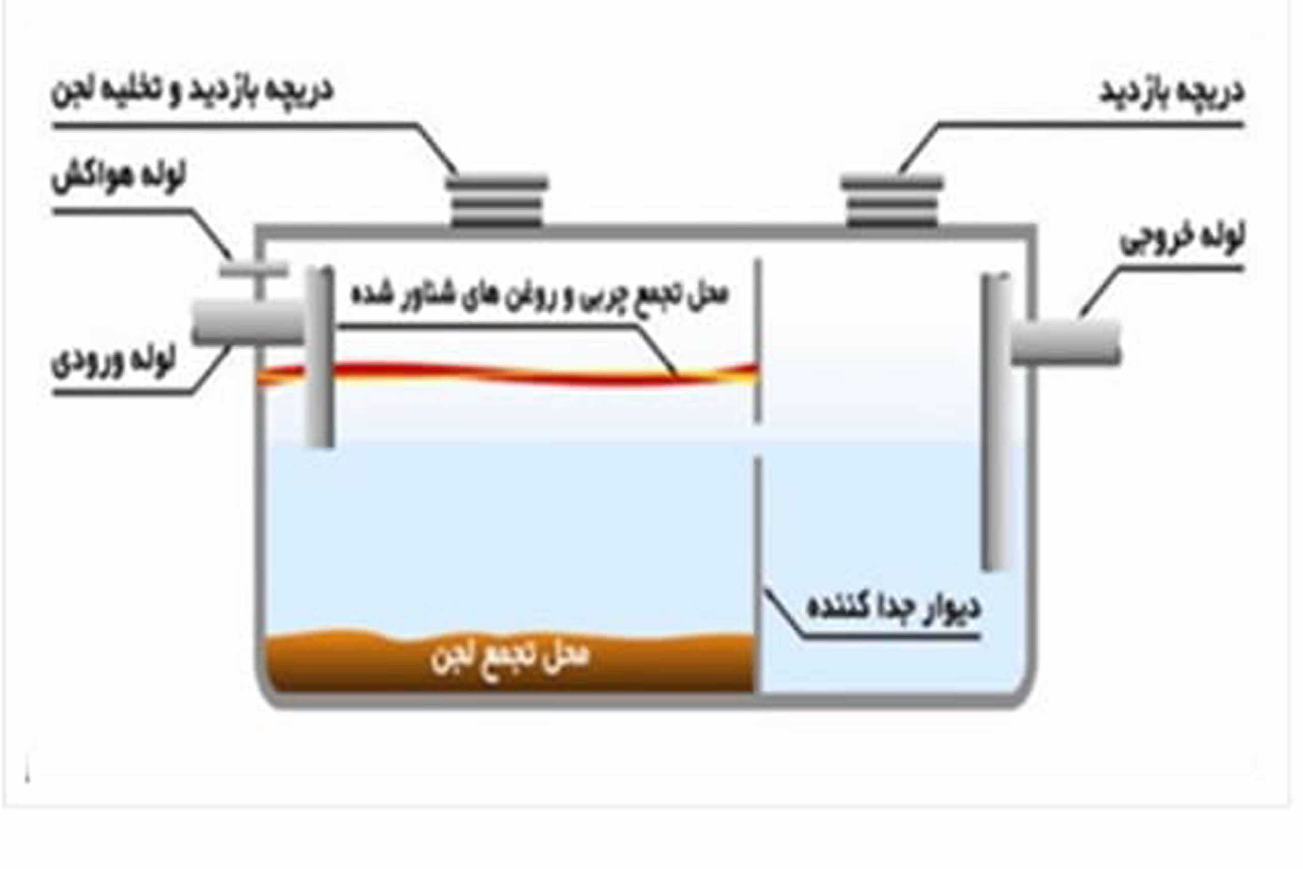 چربی گیر