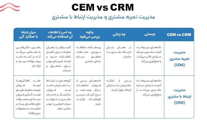 CRM and CEM